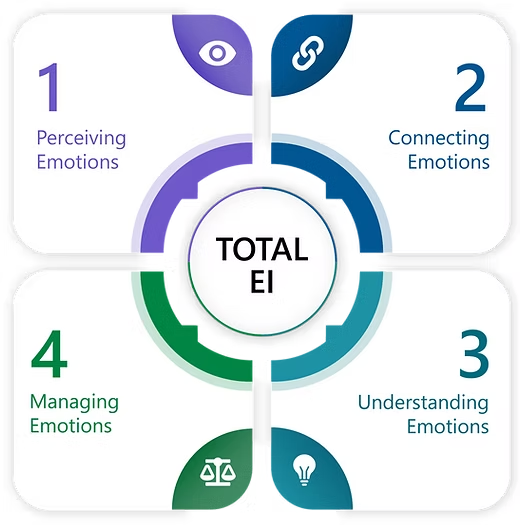 MSCEIT 2 Model Diagram